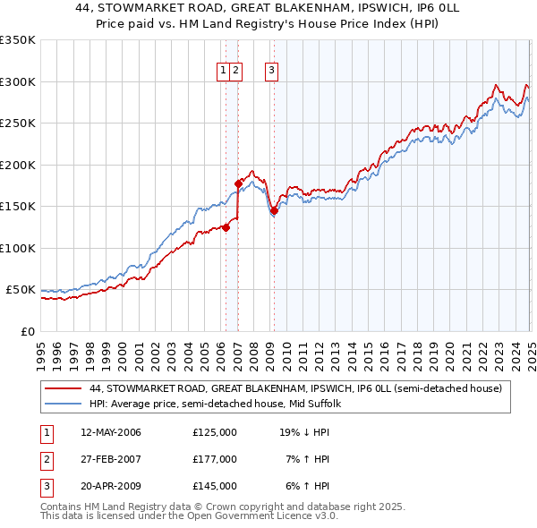 44, STOWMARKET ROAD, GREAT BLAKENHAM, IPSWICH, IP6 0LL: Price paid vs HM Land Registry's House Price Index