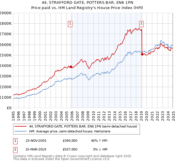 44, STRAFFORD GATE, POTTERS BAR, EN6 1PN: Price paid vs HM Land Registry's House Price Index