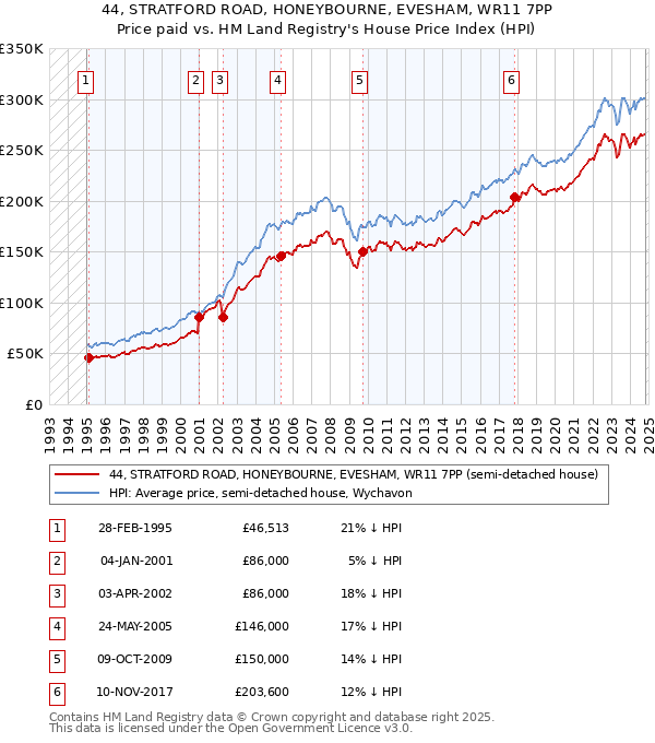 44, STRATFORD ROAD, HONEYBOURNE, EVESHAM, WR11 7PP: Price paid vs HM Land Registry's House Price Index