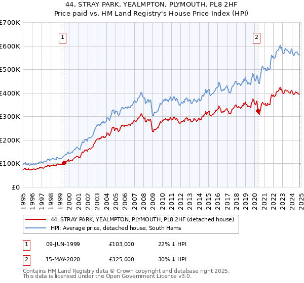 44, STRAY PARK, YEALMPTON, PLYMOUTH, PL8 2HF: Price paid vs HM Land Registry's House Price Index