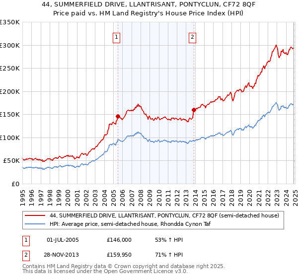 44, SUMMERFIELD DRIVE, LLANTRISANT, PONTYCLUN, CF72 8QF: Price paid vs HM Land Registry's House Price Index