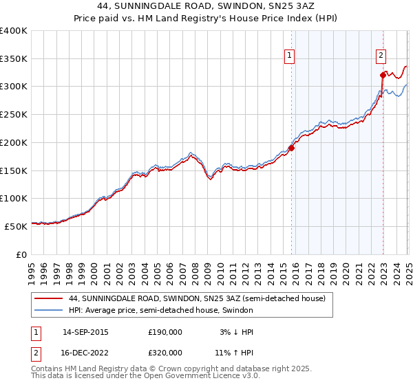 44, SUNNINGDALE ROAD, SWINDON, SN25 3AZ: Price paid vs HM Land Registry's House Price Index