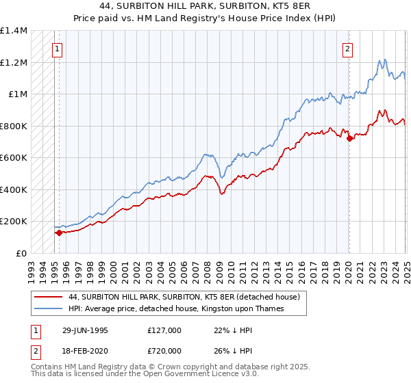 44, SURBITON HILL PARK, SURBITON, KT5 8ER: Price paid vs HM Land Registry's House Price Index