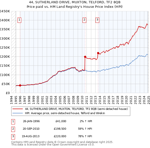 44, SUTHERLAND DRIVE, MUXTON, TELFORD, TF2 8QB: Price paid vs HM Land Registry's House Price Index