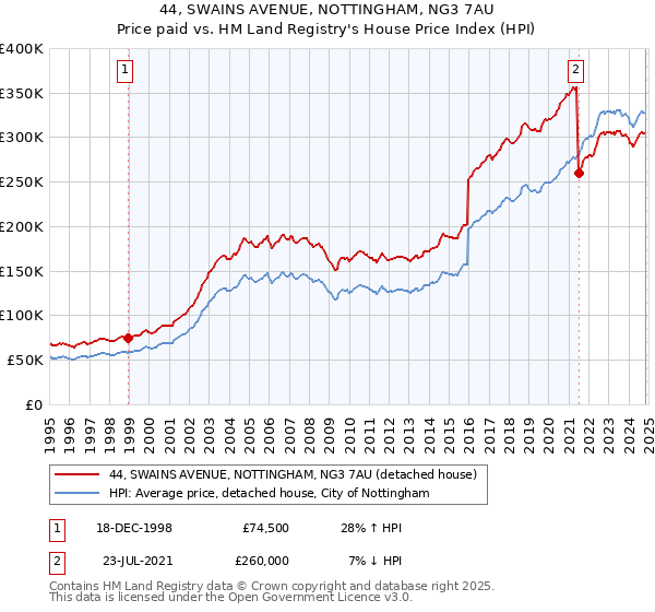 44, SWAINS AVENUE, NOTTINGHAM, NG3 7AU: Price paid vs HM Land Registry's House Price Index