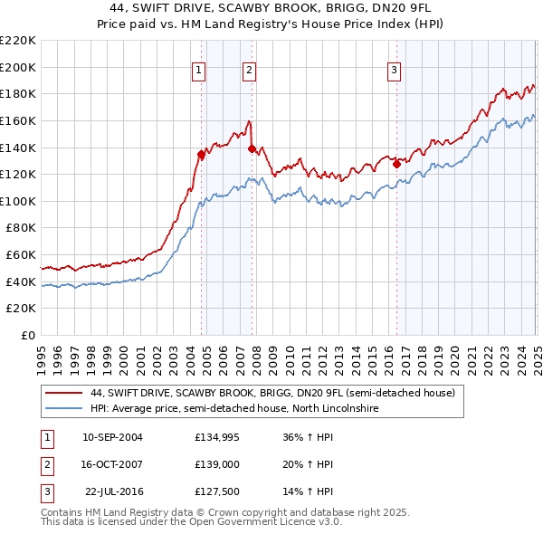 44, SWIFT DRIVE, SCAWBY BROOK, BRIGG, DN20 9FL: Price paid vs HM Land Registry's House Price Index