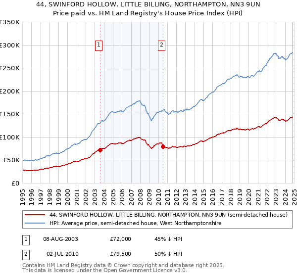 44, SWINFORD HOLLOW, LITTLE BILLING, NORTHAMPTON, NN3 9UN: Price paid vs HM Land Registry's House Price Index