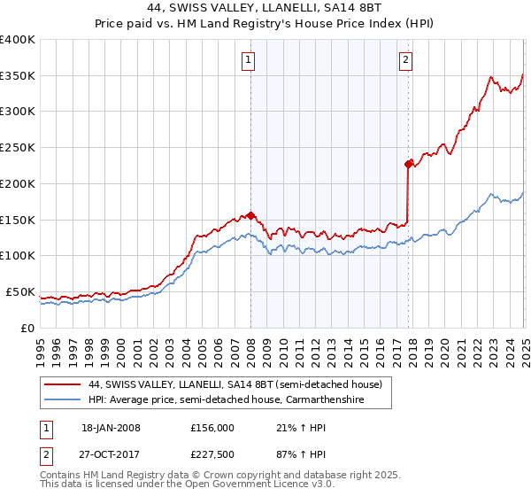 44, SWISS VALLEY, LLANELLI, SA14 8BT: Price paid vs HM Land Registry's House Price Index