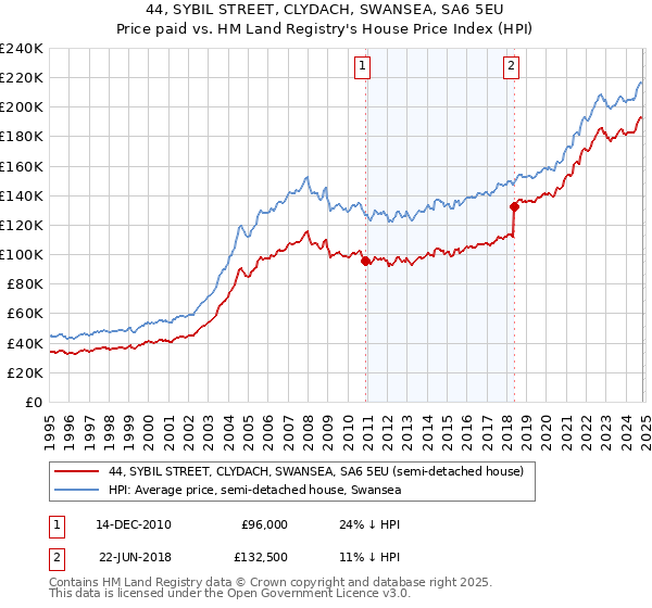 44, SYBIL STREET, CLYDACH, SWANSEA, SA6 5EU: Price paid vs HM Land Registry's House Price Index