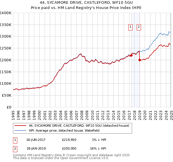 44, SYCAMORE DRIVE, CASTLEFORD, WF10 5GU: Price paid vs HM Land Registry's House Price Index