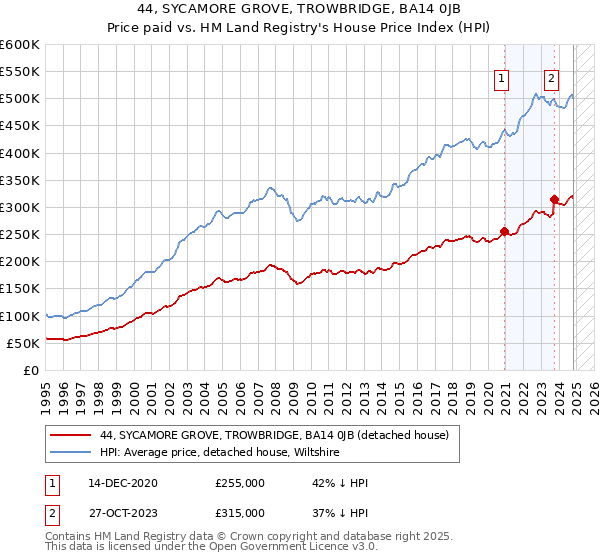 44, SYCAMORE GROVE, TROWBRIDGE, BA14 0JB: Price paid vs HM Land Registry's House Price Index