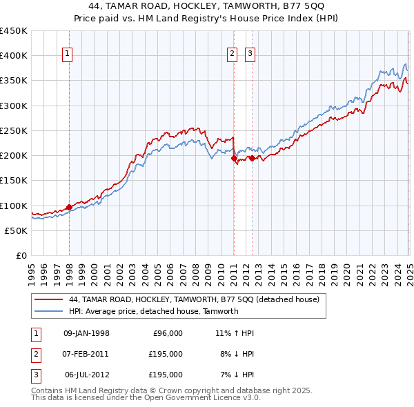 44, TAMAR ROAD, HOCKLEY, TAMWORTH, B77 5QQ: Price paid vs HM Land Registry's House Price Index