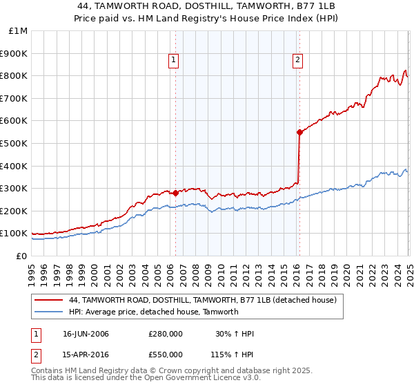 44, TAMWORTH ROAD, DOSTHILL, TAMWORTH, B77 1LB: Price paid vs HM Land Registry's House Price Index