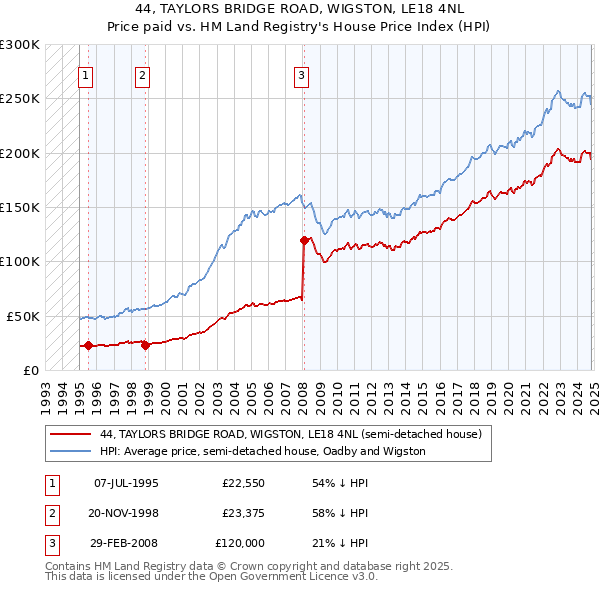 44, TAYLORS BRIDGE ROAD, WIGSTON, LE18 4NL: Price paid vs HM Land Registry's House Price Index