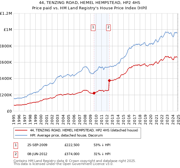 44, TENZING ROAD, HEMEL HEMPSTEAD, HP2 4HS: Price paid vs HM Land Registry's House Price Index