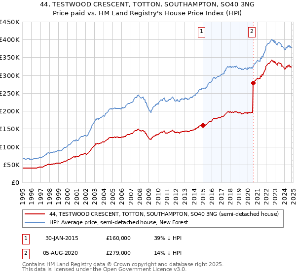 44, TESTWOOD CRESCENT, TOTTON, SOUTHAMPTON, SO40 3NG: Price paid vs HM Land Registry's House Price Index