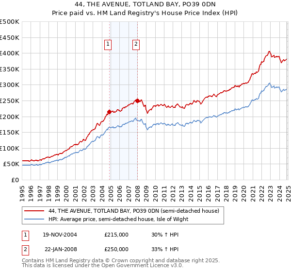 44, THE AVENUE, TOTLAND BAY, PO39 0DN: Price paid vs HM Land Registry's House Price Index