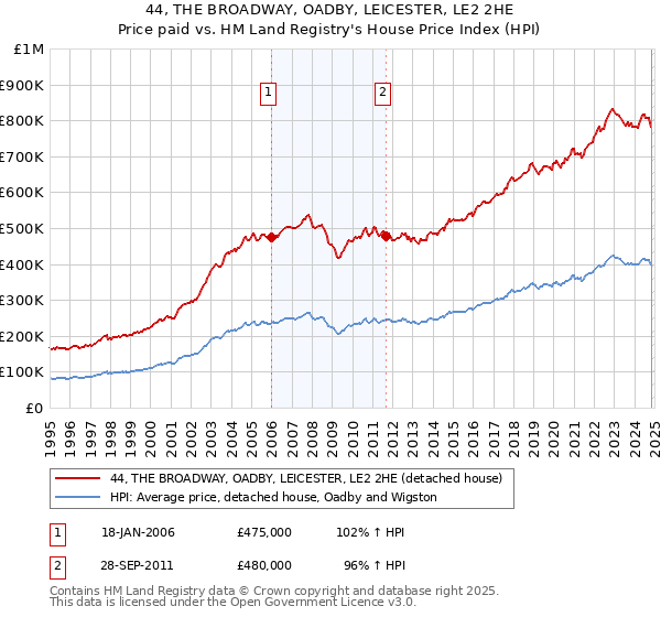 44, THE BROADWAY, OADBY, LEICESTER, LE2 2HE: Price paid vs HM Land Registry's House Price Index