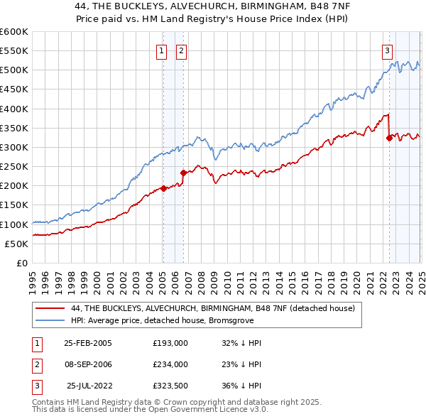 44, THE BUCKLEYS, ALVECHURCH, BIRMINGHAM, B48 7NF: Price paid vs HM Land Registry's House Price Index