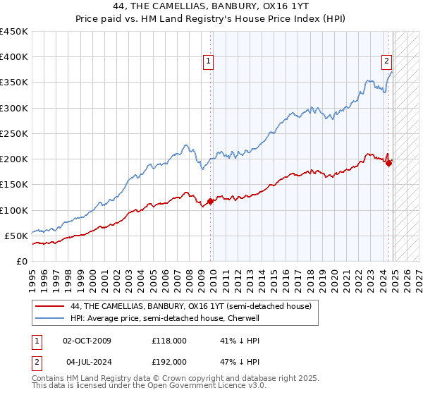 44, THE CAMELLIAS, BANBURY, OX16 1YT: Price paid vs HM Land Registry's House Price Index