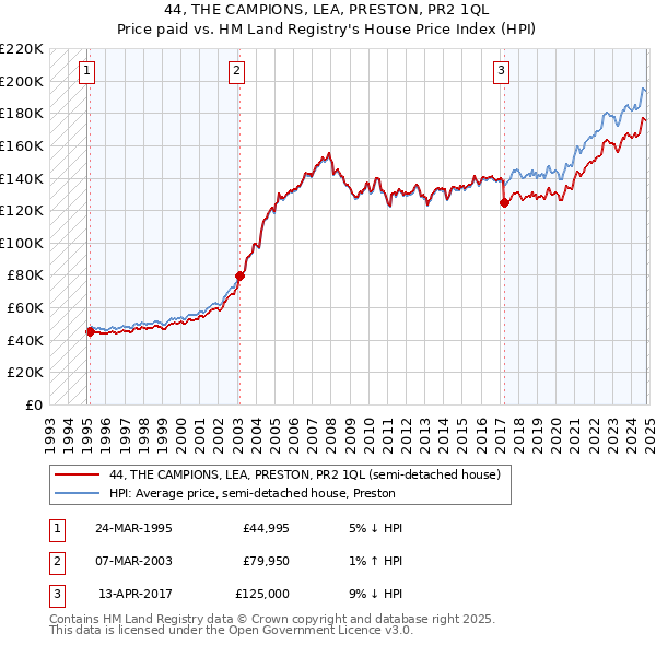 44, THE CAMPIONS, LEA, PRESTON, PR2 1QL: Price paid vs HM Land Registry's House Price Index