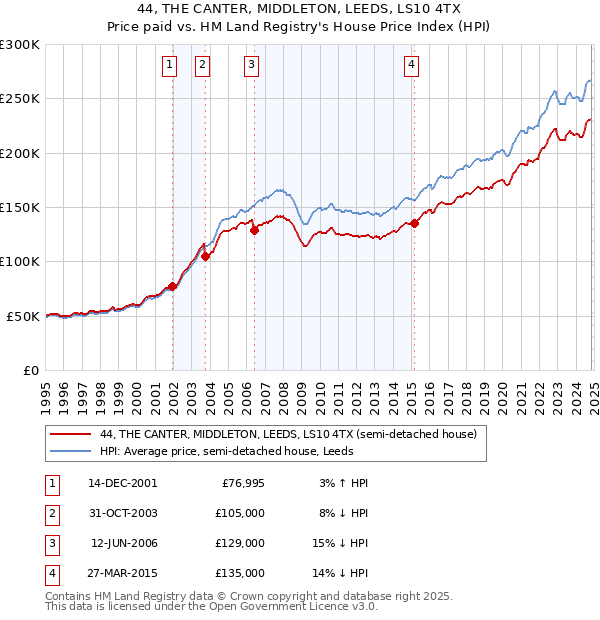 44, THE CANTER, MIDDLETON, LEEDS, LS10 4TX: Price paid vs HM Land Registry's House Price Index