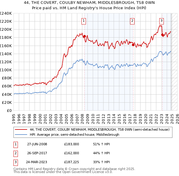 44, THE COVERT, COULBY NEWHAM, MIDDLESBROUGH, TS8 0WN: Price paid vs HM Land Registry's House Price Index