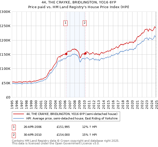 44, THE CRAYKE, BRIDLINGTON, YO16 6YP: Price paid vs HM Land Registry's House Price Index