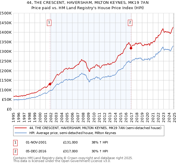 44, THE CRESCENT, HAVERSHAM, MILTON KEYNES, MK19 7AN: Price paid vs HM Land Registry's House Price Index