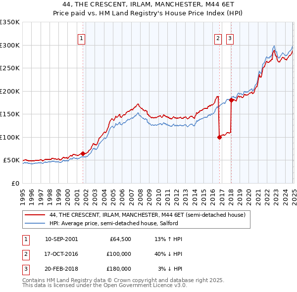 44, THE CRESCENT, IRLAM, MANCHESTER, M44 6ET: Price paid vs HM Land Registry's House Price Index