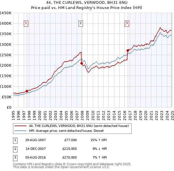 44, THE CURLEWS, VERWOOD, BH31 6NU: Price paid vs HM Land Registry's House Price Index