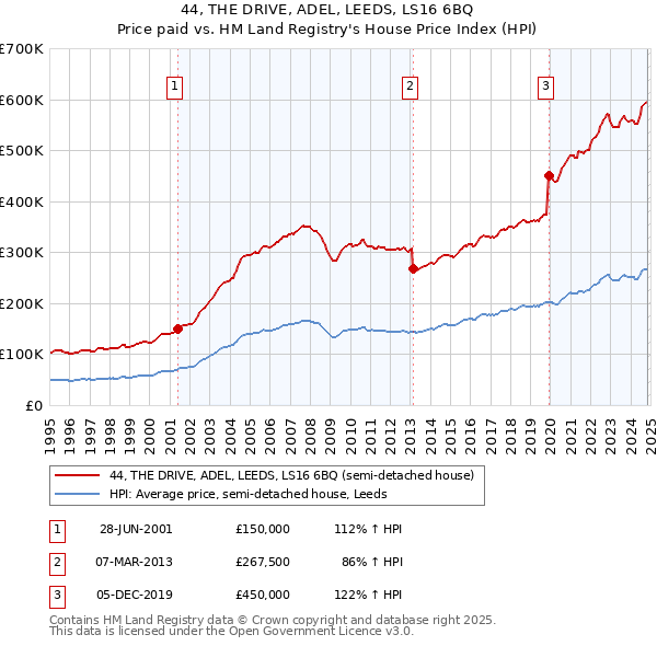 44, THE DRIVE, ADEL, LEEDS, LS16 6BQ: Price paid vs HM Land Registry's House Price Index