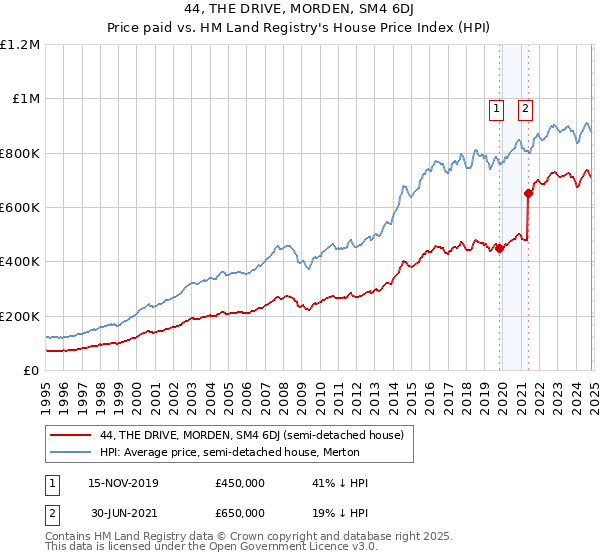 44, THE DRIVE, MORDEN, SM4 6DJ: Price paid vs HM Land Registry's House Price Index