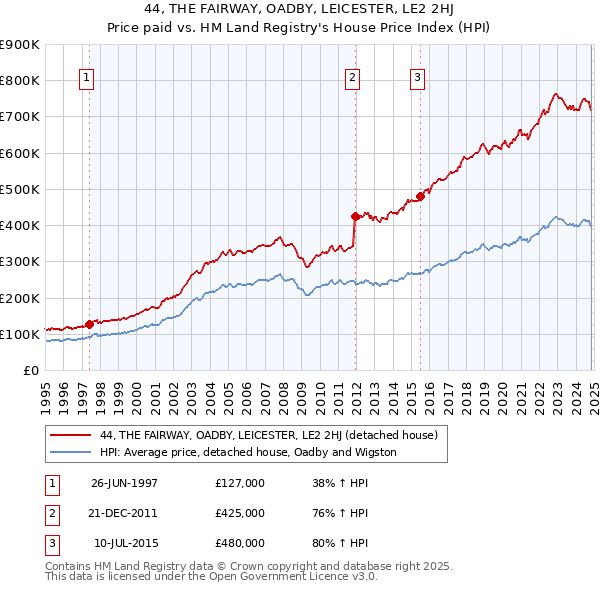 44, THE FAIRWAY, OADBY, LEICESTER, LE2 2HJ: Price paid vs HM Land Registry's House Price Index