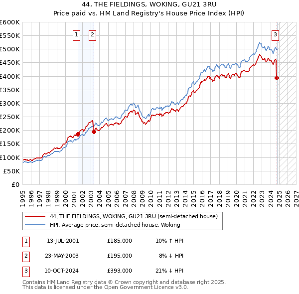 44, THE FIELDINGS, WOKING, GU21 3RU: Price paid vs HM Land Registry's House Price Index