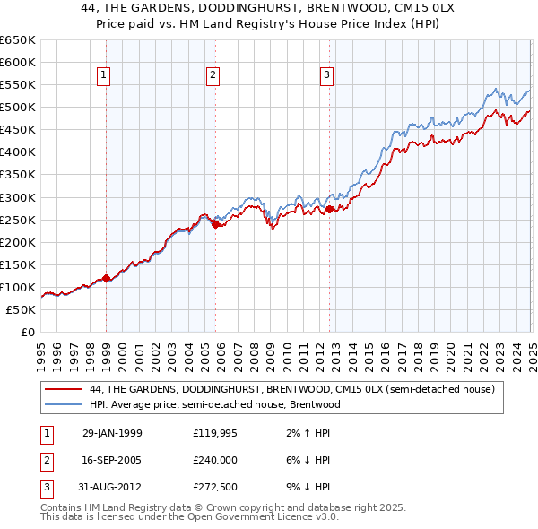 44, THE GARDENS, DODDINGHURST, BRENTWOOD, CM15 0LX: Price paid vs HM Land Registry's House Price Index