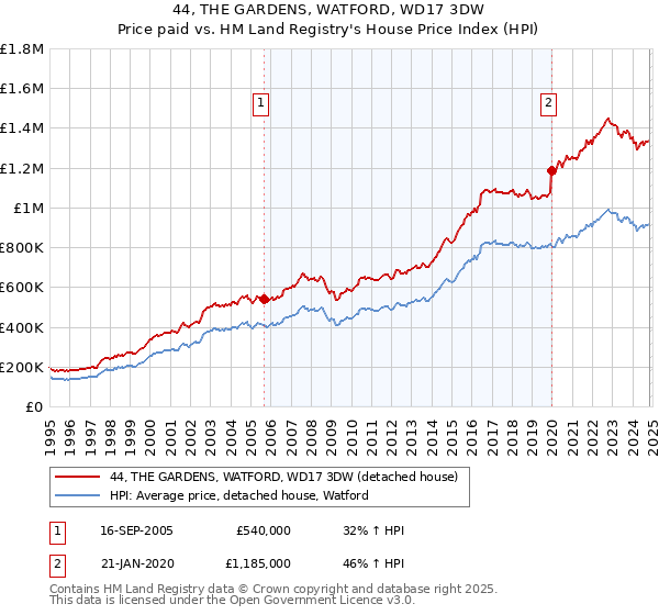 44, THE GARDENS, WATFORD, WD17 3DW: Price paid vs HM Land Registry's House Price Index