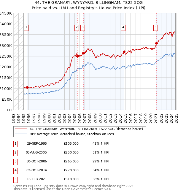 44, THE GRANARY, WYNYARD, BILLINGHAM, TS22 5QG: Price paid vs HM Land Registry's House Price Index