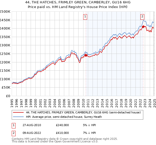 44, THE HATCHES, FRIMLEY GREEN, CAMBERLEY, GU16 6HG: Price paid vs HM Land Registry's House Price Index