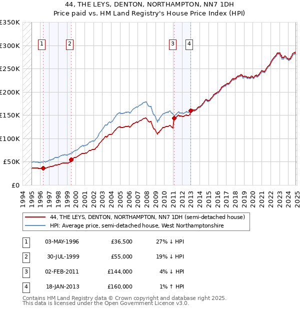 44, THE LEYS, DENTON, NORTHAMPTON, NN7 1DH: Price paid vs HM Land Registry's House Price Index