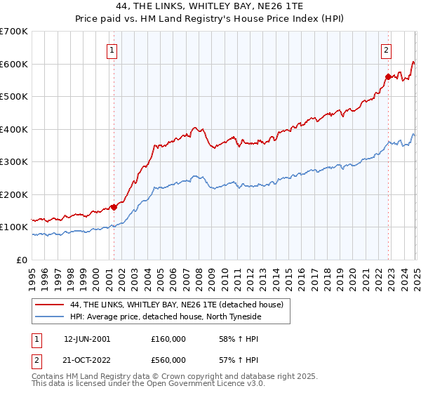 44, THE LINKS, WHITLEY BAY, NE26 1TE: Price paid vs HM Land Registry's House Price Index