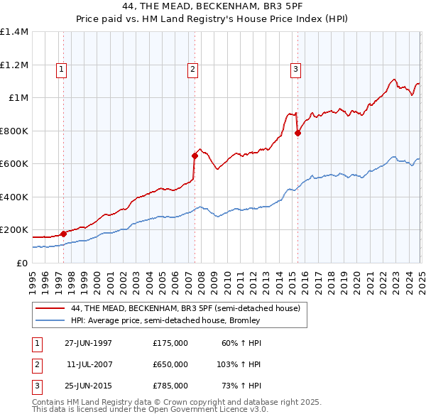 44, THE MEAD, BECKENHAM, BR3 5PF: Price paid vs HM Land Registry's House Price Index