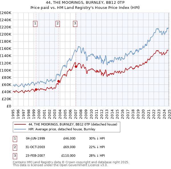 44, THE MOORINGS, BURNLEY, BB12 0TP: Price paid vs HM Land Registry's House Price Index