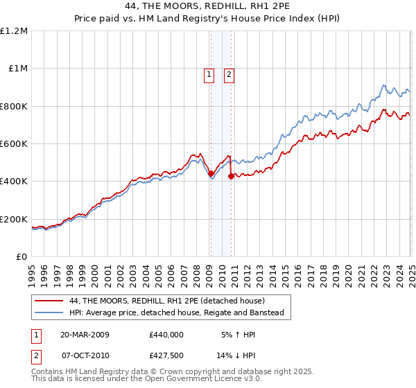 44, THE MOORS, REDHILL, RH1 2PE: Price paid vs HM Land Registry's House Price Index