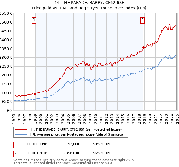 44, THE PARADE, BARRY, CF62 6SF: Price paid vs HM Land Registry's House Price Index