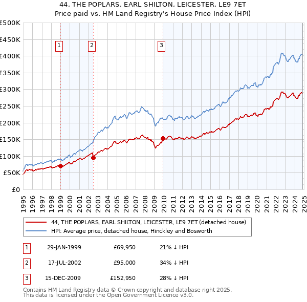 44, THE POPLARS, EARL SHILTON, LEICESTER, LE9 7ET: Price paid vs HM Land Registry's House Price Index