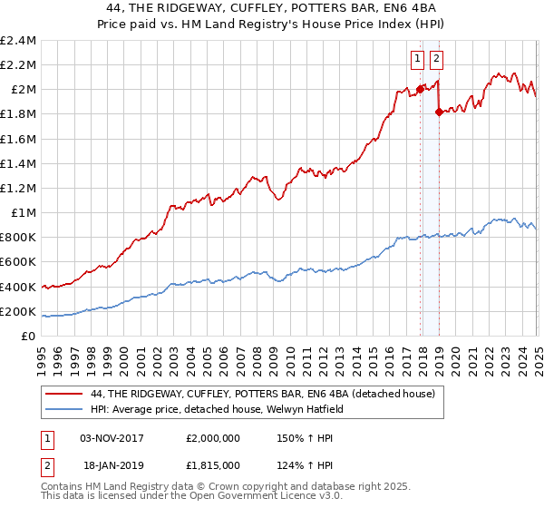 44, THE RIDGEWAY, CUFFLEY, POTTERS BAR, EN6 4BA: Price paid vs HM Land Registry's House Price Index