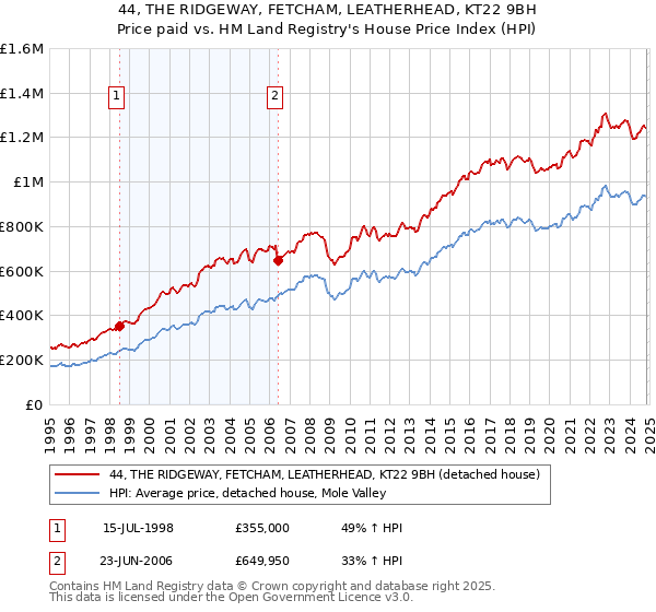 44, THE RIDGEWAY, FETCHAM, LEATHERHEAD, KT22 9BH: Price paid vs HM Land Registry's House Price Index