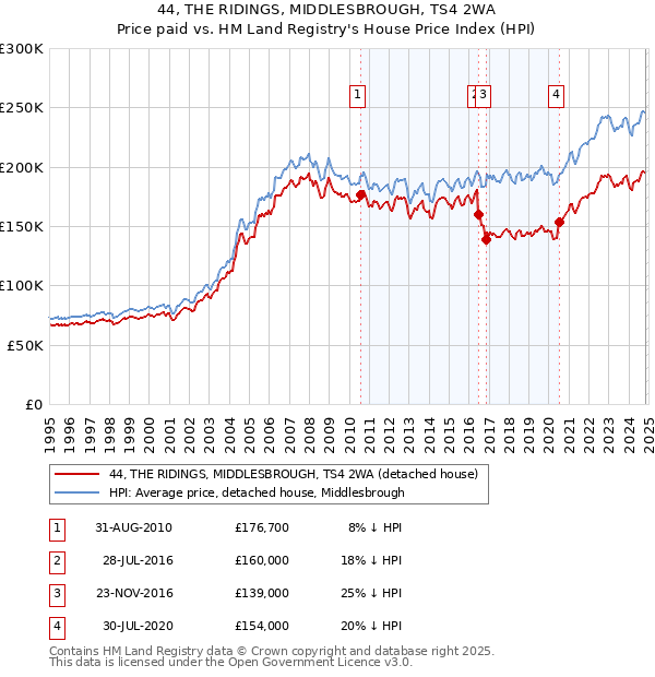 44, THE RIDINGS, MIDDLESBROUGH, TS4 2WA: Price paid vs HM Land Registry's House Price Index