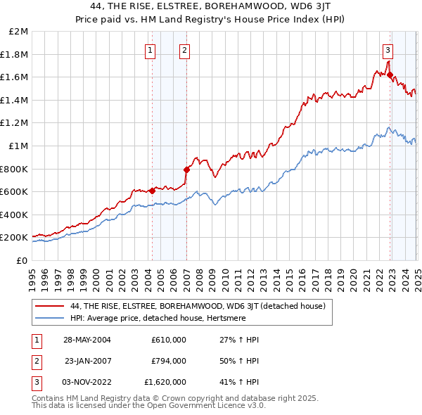 44, THE RISE, ELSTREE, BOREHAMWOOD, WD6 3JT: Price paid vs HM Land Registry's House Price Index